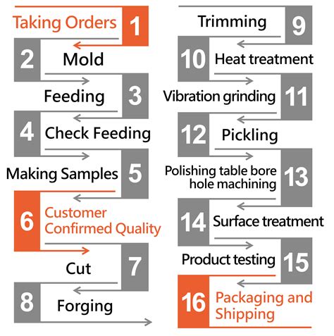 cnc machining of forgings|process chart melting forging.